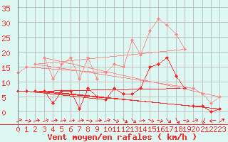 Courbe de la force du vent pour Bannay (18)