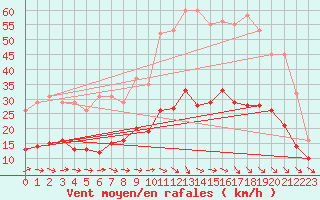 Courbe de la force du vent pour Montredon des Corbires (11)