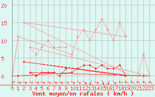 Courbe de la force du vent pour Thoiras (30)