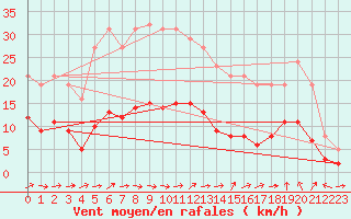 Courbe de la force du vent pour Sallles d