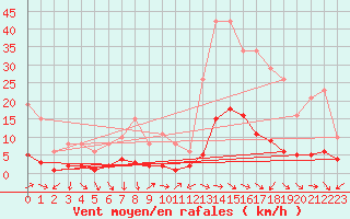 Courbe de la force du vent pour Xert / Chert (Esp)