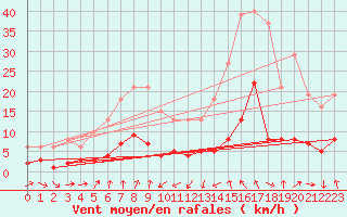 Courbe de la force du vent pour Engins (38)