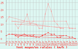 Courbe de la force du vent pour Remich (Lu)