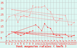 Courbe de la force du vent pour Trgueux (22)