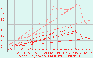 Courbe de la force du vent pour Ploeren (56)