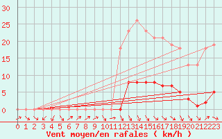 Courbe de la force du vent pour Puissalicon (34)