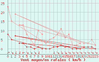 Courbe de la force du vent pour Ploeren (56)