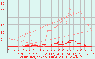 Courbe de la force du vent pour Sain-Bel (69)