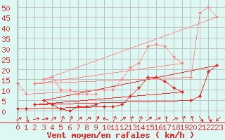 Courbe de la force du vent pour Besse-sur-Issole (83)