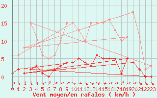 Courbe de la force du vent pour Vanclans (25)