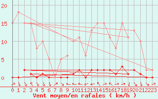 Courbe de la force du vent pour Bannay (18)