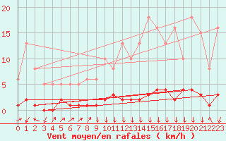 Courbe de la force du vent pour Triel-sur-Seine (78)