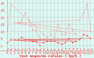 Courbe de la force du vent pour Engins (38)