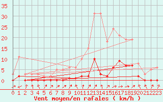 Courbe de la force du vent pour Lignerolles (03)