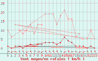 Courbe de la force du vent pour Lamballe (22)