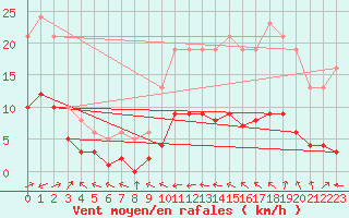 Courbe de la force du vent pour Malbosc (07)