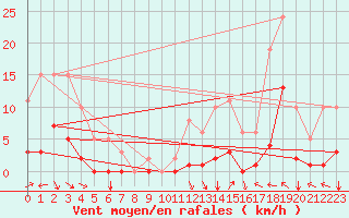 Courbe de la force du vent pour Selonnet (04)