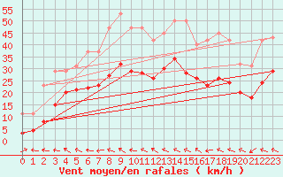 Courbe de la force du vent pour Bonnecombe - Les Salces (48)