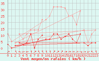 Courbe de la force du vent pour Palacios de la Sierra