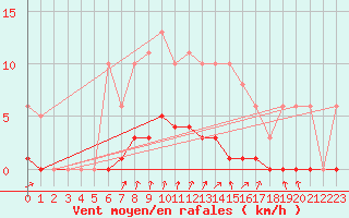 Courbe de la force du vent pour Seichamps (54)