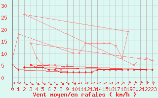 Courbe de la force du vent pour Priay (01)