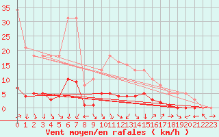 Courbe de la force du vent pour Puissalicon (34)