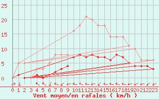Courbe de la force du vent pour Souprosse (40)