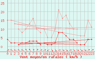 Courbe de la force du vent pour Vanclans (25)