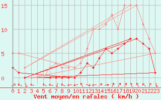 Courbe de la force du vent pour Manlleu (Esp)