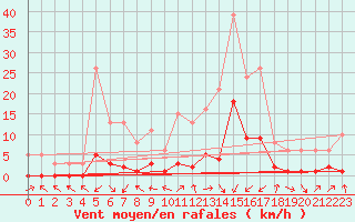 Courbe de la force du vent pour Voiron (38)