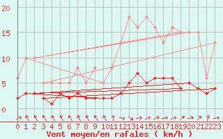 Courbe de la force du vent pour Grasque (13)