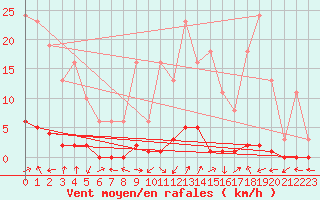 Courbe de la force du vent pour Boulc (26)