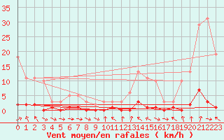 Courbe de la force du vent pour Valleraugue - Pont Neuf (30)