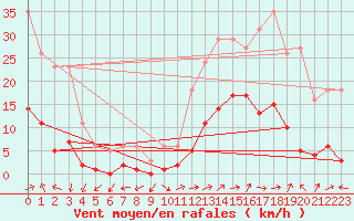 Courbe de la force du vent pour Eygliers (05)