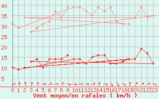 Courbe de la force du vent pour Six-Fours (83)