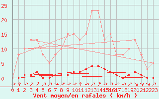 Courbe de la force du vent pour Remich (Lu)