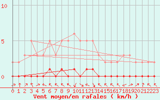 Courbe de la force du vent pour Gjilan (Kosovo)