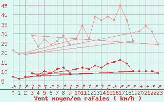 Courbe de la force du vent pour Saint-Igneuc (22)