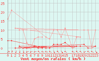 Courbe de la force du vent pour Dounoux (88)