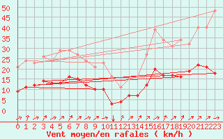 Courbe de la force du vent pour Nostang (56)