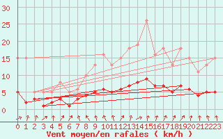 Courbe de la force du vent pour Berson (33)