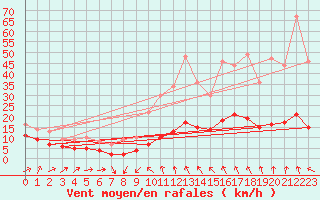 Courbe de la force du vent pour Plussin (42)