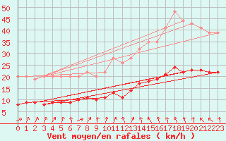 Courbe de la force du vent pour Izegem (Be)