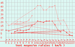 Courbe de la force du vent pour Izegem (Be)