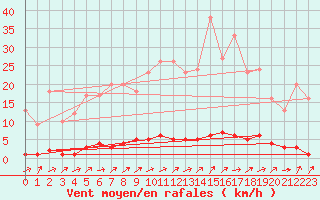 Courbe de la force du vent pour Auffargis (78)