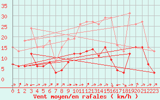 Courbe de la force du vent pour Valleroy (54)