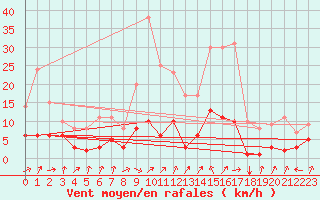 Courbe de la force du vent pour Fains-Veel (55)