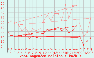 Courbe de la force du vent pour Monts-sur-Guesnes (86)