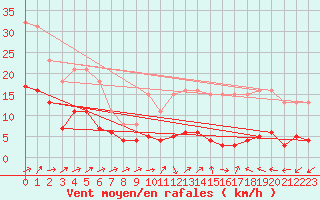 Courbe de la force du vent pour Sainte-Ouenne (79)