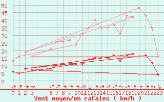 Courbe de la force du vent pour Merschweiller - Kitzing (57)